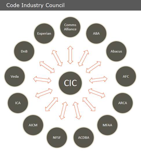 Code Industry Council