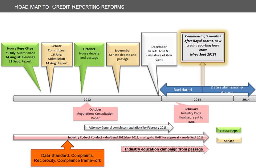 Road Map to Credit Reporting Reforms